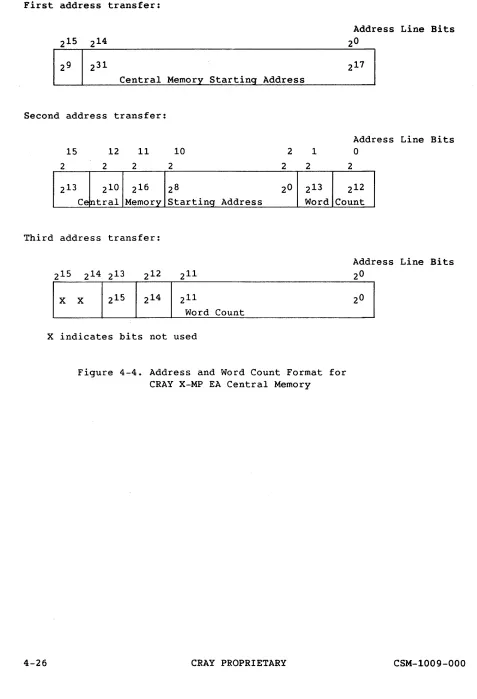 Figure 4-4. Address and Word Count Format for CRAY X-MP EA Central Memory 