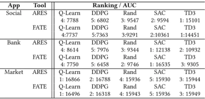 Table 2 shows the ranking of the algorithms produced by ARES vs FATE on the 3 apps that were translated from the synthetic FATE models to Java/Android