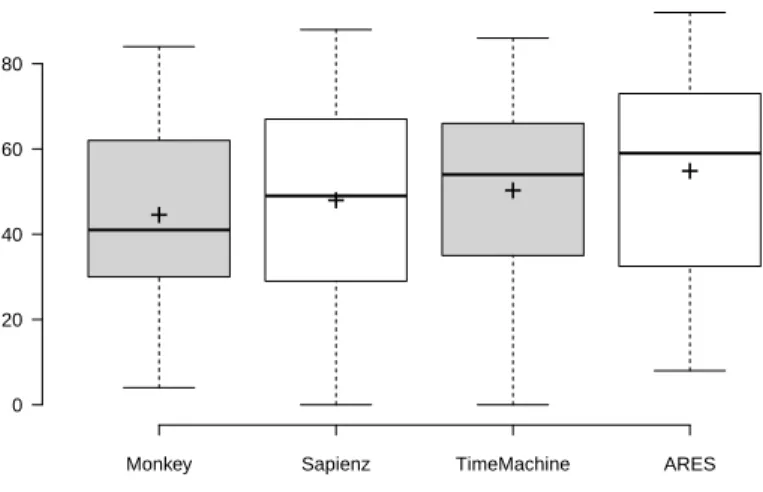 Fig. 6. Code coverage achieved by ARES, TimeMachine, Sapienz, and Monkey