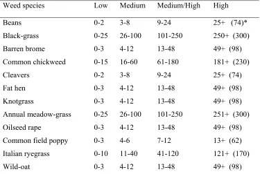 Table 1 Density bands (plants/m2) used in Weed Manager for estimating yield losses 
