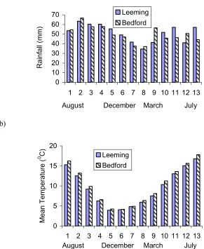 Fig. 5 Comparison of the weather data from Leeming and Bedford a) total rainfall and b) 