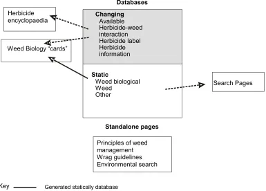 Fig. 6 The relationship of the encyclopaedias and databases in Weed Manager 