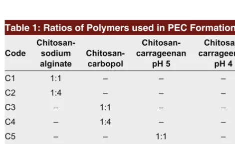 Table 1: Ratios of Polymers used in PEC Formation