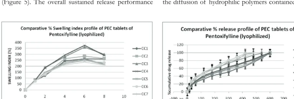 Figure 4: Comparative % swelling index profile of PEC tablets of 