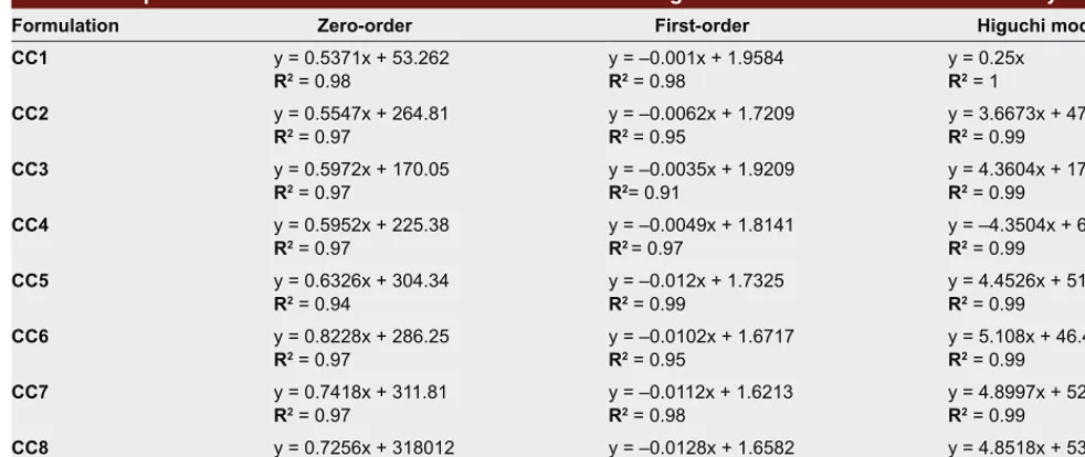 Table 4: Comparison of Different Orders of in Vitro Release of Drug from PEC Matrix Tablets of Pentoxifylline