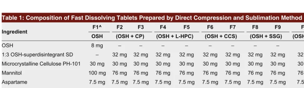 Table 1: Composition of Fast Dissolving Tablets Prepared by Direct Compression and Sublimation Method