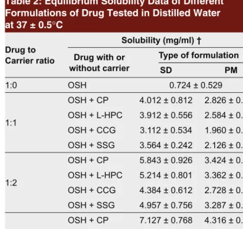 Figure 1: FTIR spectra of pure OSH, CP and 1:3 SD OSH:CP.