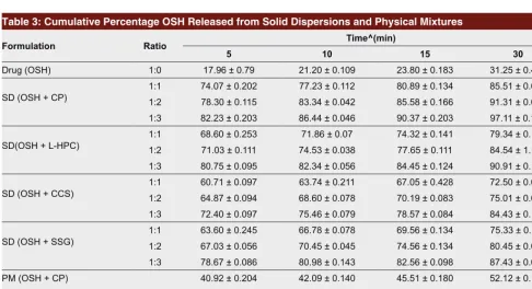 Figure 3: DSC thermogram of 1:3 SD of OSH: CP.