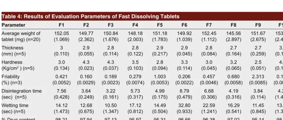 Table 4: Results of Evaluation Parameters of Fast Dissolving Tablets