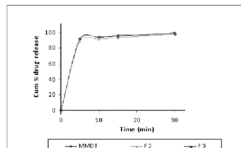 Figure 5: Comparative in vitro release profile of promising batch and marketed product.