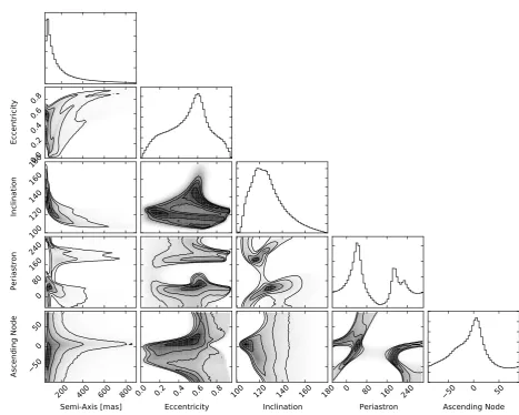 Fig. 7. MCMC simulation for the parameters of the orbit of HD142527B. We assumedare in degrees