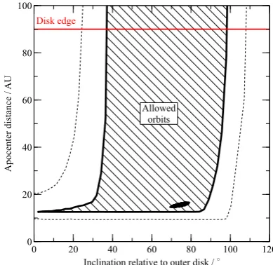 Fig. 8.Possible apocenter distance of the companion vs. itsinclination relative to the outer disk plane