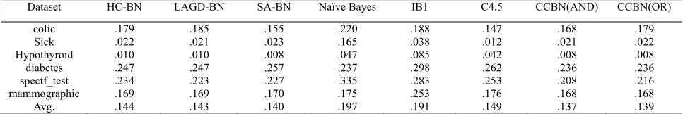 Table 2. Error rates of the classifiers on experimental disease datasets. 