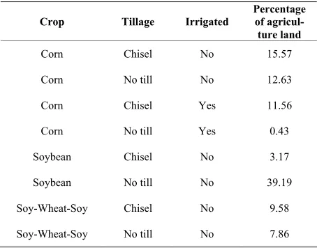 Table 1. Distribution of crop, tillage and irrigation in the watershed. 