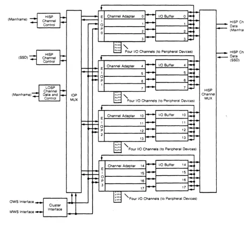 Figure 1-2. I/O Cluster Block Diagram 
