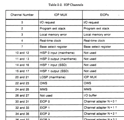 Table 2-2. lOP Channels 