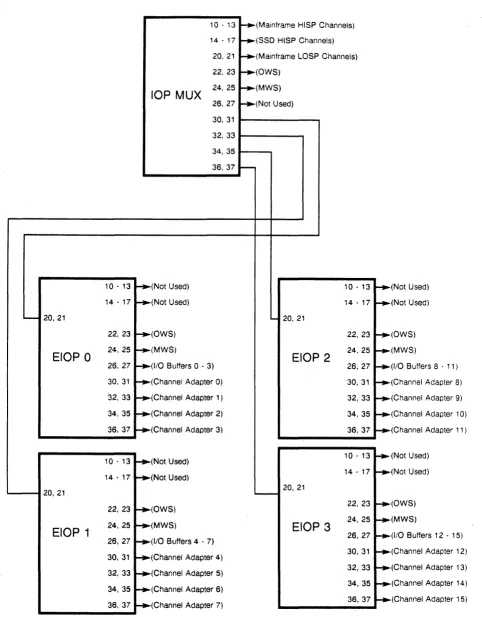 Figure 2-8. lOP MUX and EIOP External Channel Configuration 