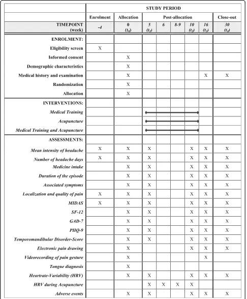 Fig. 2 SPIRIT figure of enrolment, interventions, and assessments. GAD-7 Seven-item Generalized Anxiety Disorder Questionnaire, HRV Heart ratevariability, MIDAS Migraine Disability Assessment, PHQ-D Patient Health Questionnaire, Depression, SF-12 12-item Short Form Health Survey