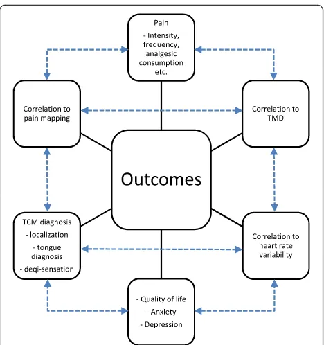 Fig. 3 How the outcomes are related to each other. TCM traditionalChinese medicine