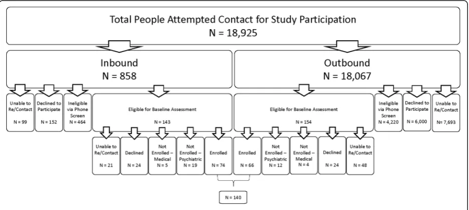 Fig. 1 Enrollment flow chart: Inbound vs Outbound
