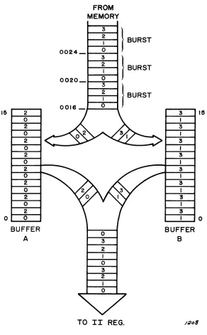 Figure 3-3. Instruction Stack Operation 