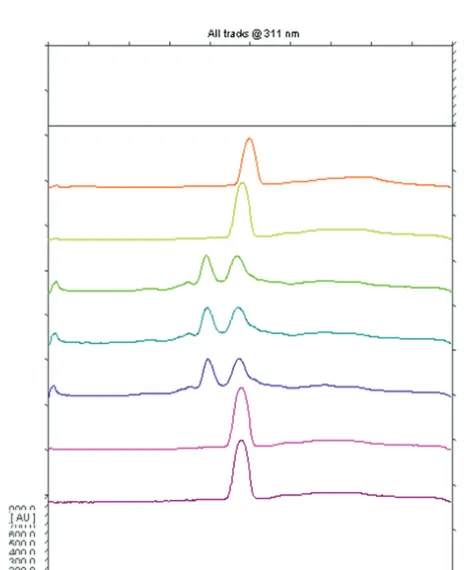 Figure 3: Overlaying spectra of ferulic acid standard and from the extract.