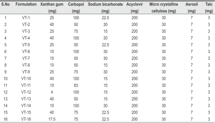 Table 1: Formulation trials as per D-Optimal design