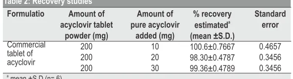 Table 2: Recovery studies