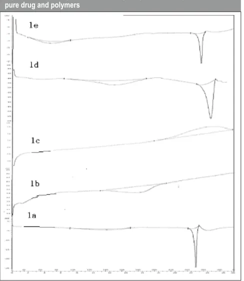 Fig. 1: DSC Thermograms of pure drug, polymers and physical mixture of pure drug and polymers