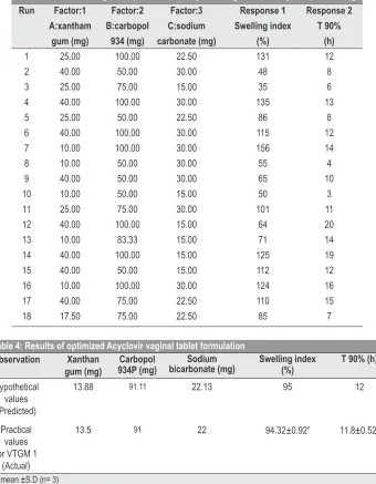 Table 3: Results of design of experiments for Acyclovir vaginal tablets by D- Optimal design