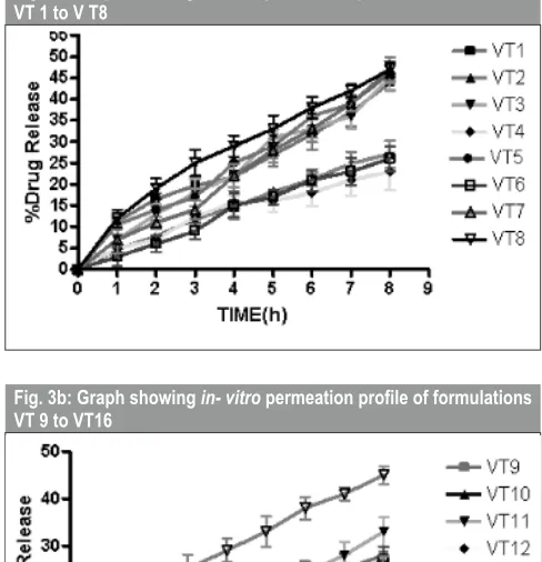 Fig. 3a: Graph showing in- vitro permeation profile of formulations VT 1 to V T8