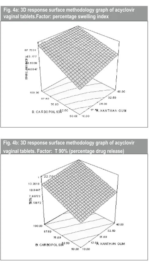 Fig. 4a: 3D response surface methodology graph of acyclovir vaginal tablets.Factor: percentage swelling index