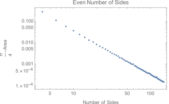 Figure 6. Difference between the area  
