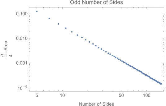 Figure 7. Difference between the area  