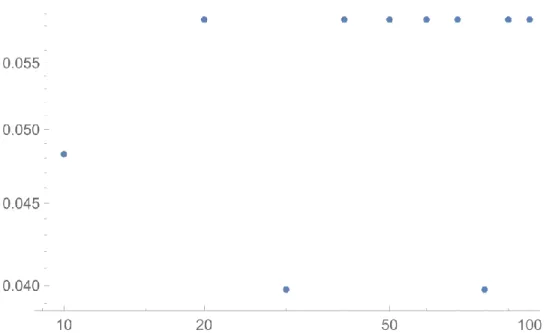 Figure 10. IPOPT performance on standard LSP model-instances, with random starting solutions  up to 