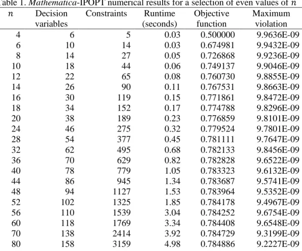 Table 1 summarizes our results for selected even values 4 ≤ 