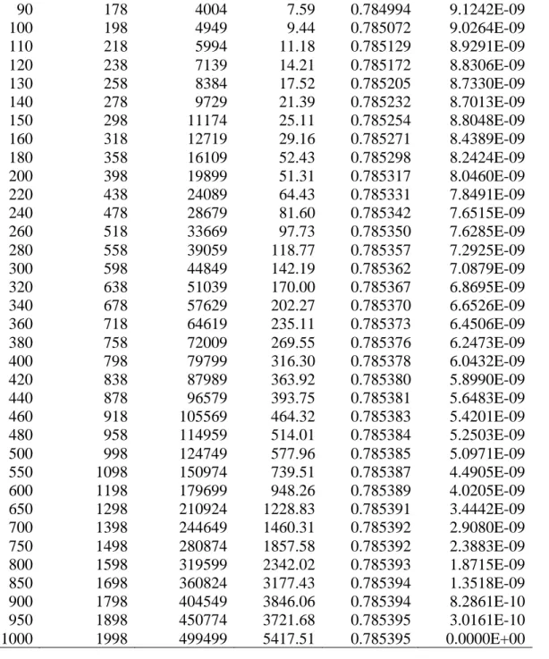 Table 2. Mathematica-IPOPT numerical results for a selection of odd values of 