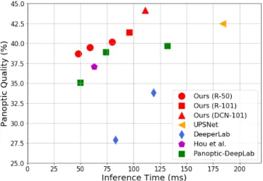 Fig. 1. Speed-accuracy trade-off on the COCO validation set for recent panoptic segmentation methods