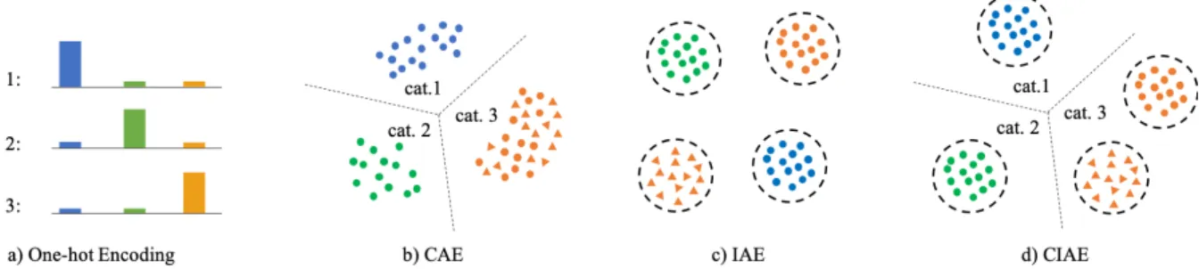 Fig. 2. Illustration of different pixel embeddings. In b) c) and d), each pixel is mapped into a point in a feature space, and points with the same color are with the same semantic category; points with the same color and shape are from the same instance