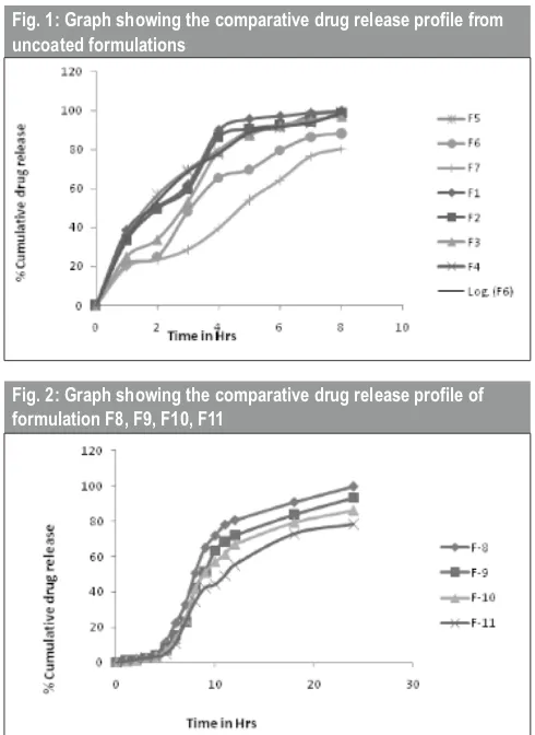 Fig. 1: Graph showing the comparative drug release profile from uncoated formulations
