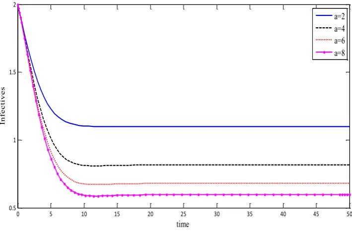 Figure. 6. The steady-state values of I  decreases as *a increases. 