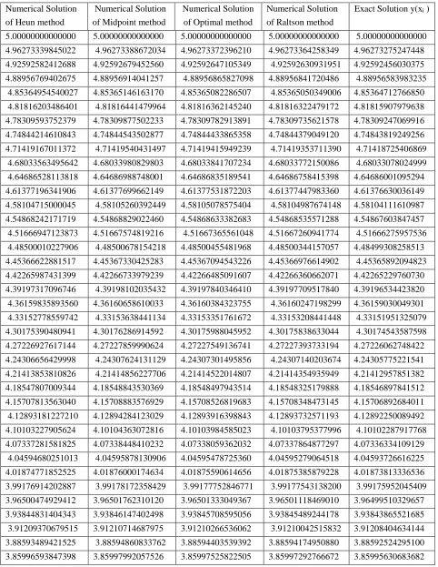 Table 5. Numerical and Exact solutions of various methods at grid points when h=0.0125 