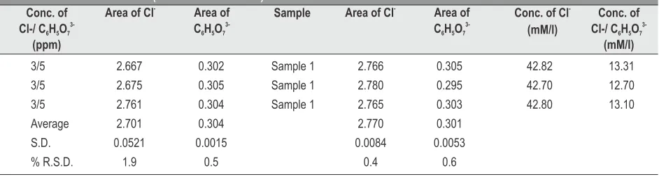 Table 4: Results of robustness (Flow rate =0.9 ml/min)Area of 