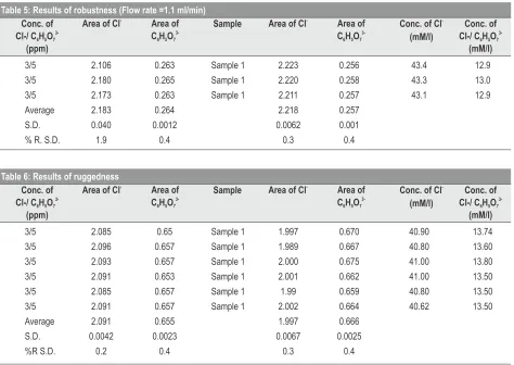 Table 5: Results of robustness (Flow rate =1.1 ml/min)Conc. of Area of ClArea of 