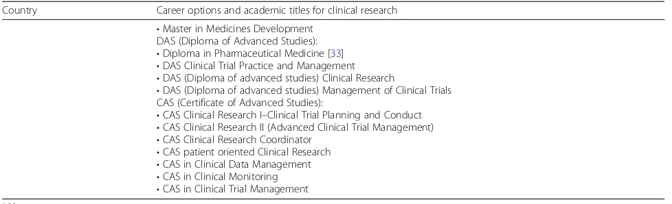 Table 3 Career options and academic titles in clinical research (Continued)