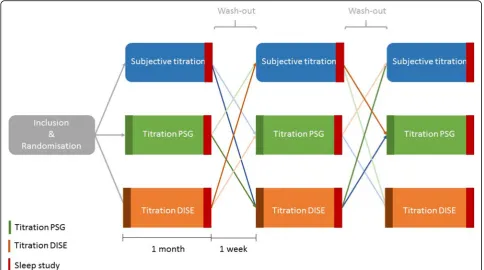 Fig. 1 Schematic overview of the study design. Patients will undergo three titration procedures(orange) and, titration DISE (yellow)between the different titration procedures