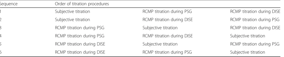 Table 1 Overview of the six possible titration sequences in this study protocol