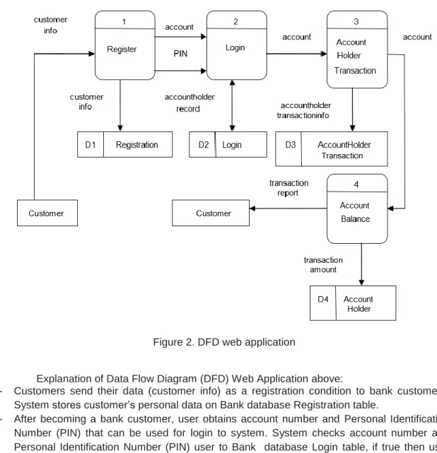 Figure 2. DFD web application 