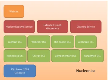 Fig. 1: NUCLEONICA Modular Architecture 