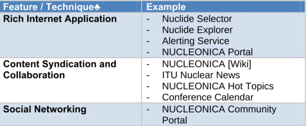 Tab. 2:  Web 2.0 Features of NUCLEONICA 